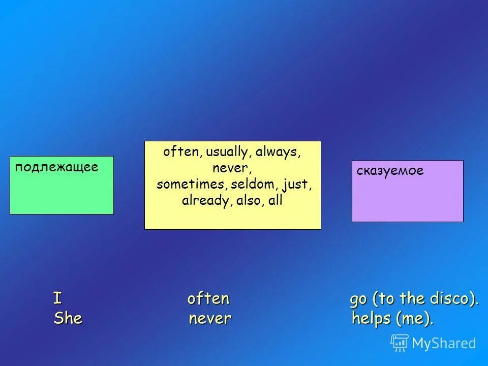 Always usually often для детей. What do you always usually often. What do you do about the house 3 класс. Always usually often sometimes never. Sometimes в презент симпл.