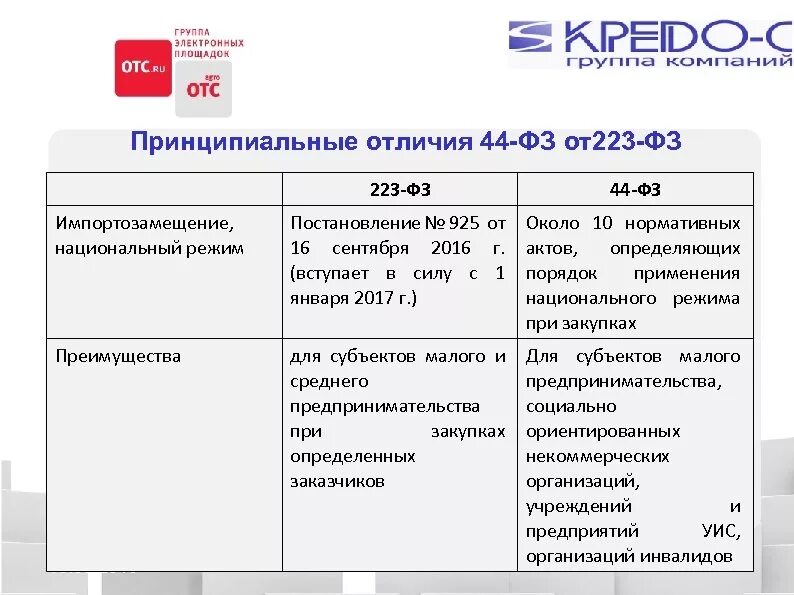 Статьей 3 федерального закона 223 фз. Отличие 44 ФЗ от 223 ФЗ. Отличия закупок по 44-ФЗ от 223-ФЗ. Разница 223 и 44 ФЗ. Федеральный закон 223-ФЗ И 44 ФЗ.