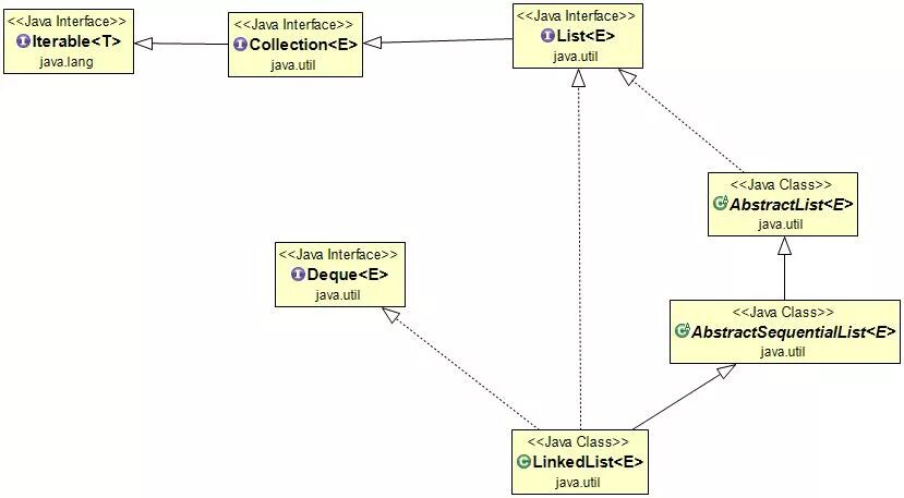 Интерфейс лист java. Link list джава. LINKEDLIST java сложность. Linkedlist java