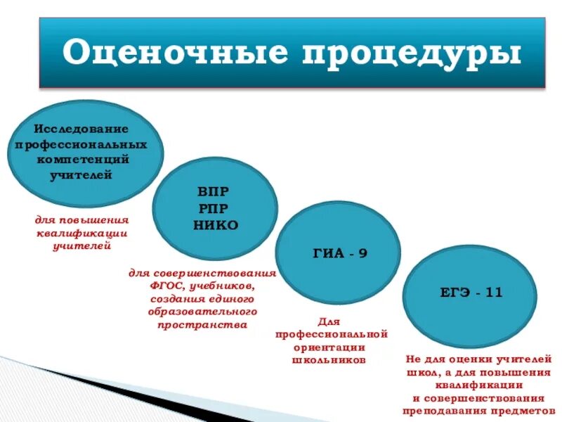 Направления в 10 классе в школе. Оценочные процедуры. Оценочные процедуры в школе. График оценочных процедур в школе. Оценочные процедуры качества образования в школе.