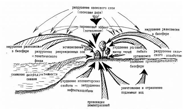 Решения озонового слоя. Факторы разрушения озонового слоя диаграмма. Разрушение озонового слоя схема. Схема возникновения озоновых дыр. Схема образования озоновых дыр.