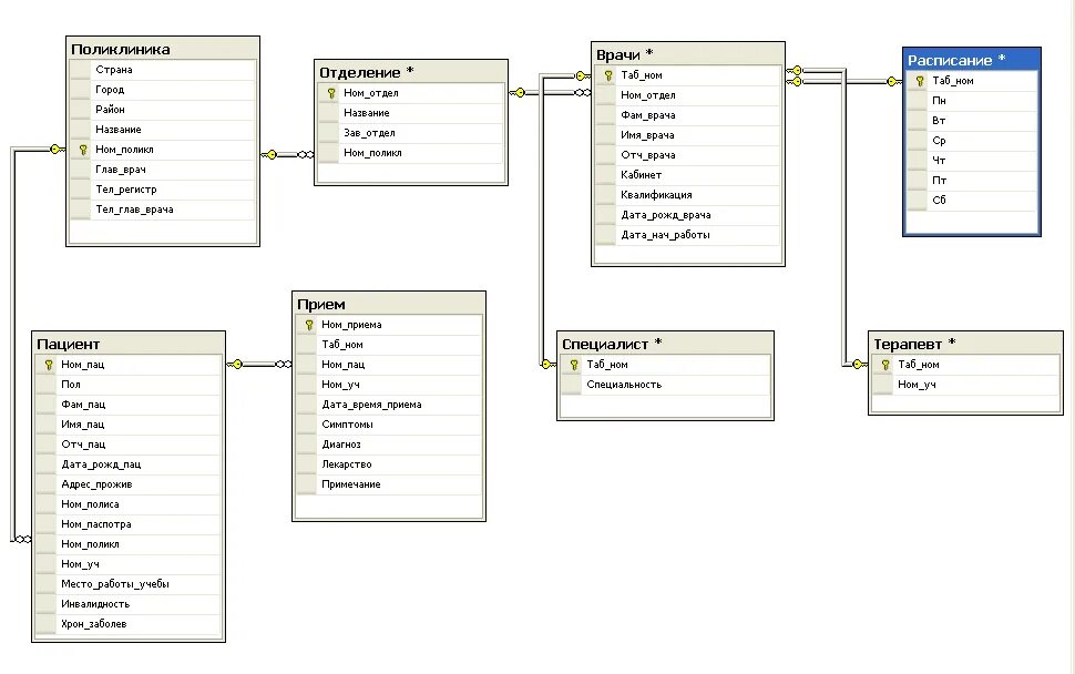 Логическая схема базы данных SQL. Концептуальная схема БД поликлиника. Больница база данных схема. База данных больница access.