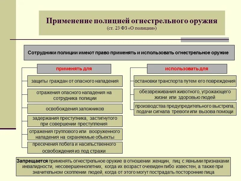 Запреты связанные с применением специальных средств