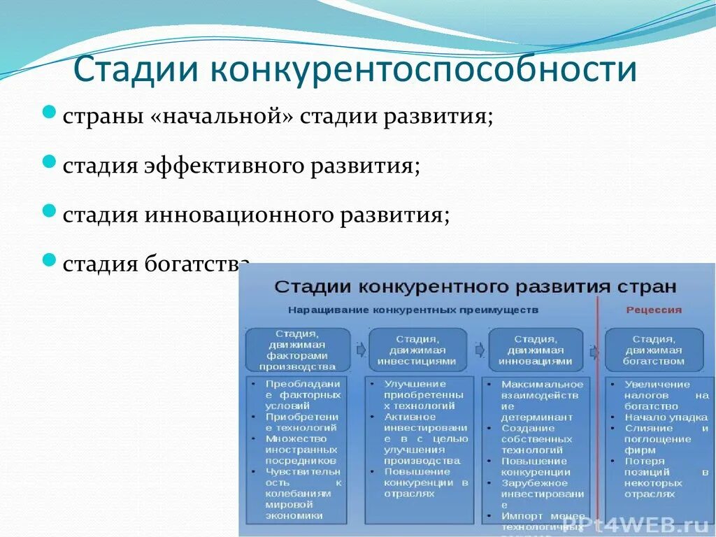 Стадии конкурентоспособности стран. Стадии конкурентного развития стран. Этапы конкурентоспособности. Этапы развития конкурентоспособности.