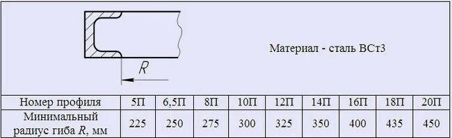 Гиб гост. Минимальный радиус гиба швеллера. Тройники Ду 800 радиус гиба. Радиус гиба листового металла 3 мм. Минимальная полка гиба листового металла.