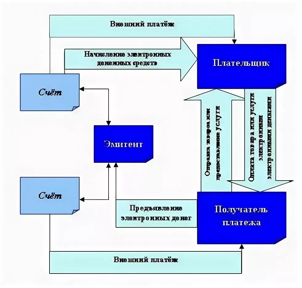 Проведение платежей организаций. Системы электронных платежей схема. Электронная платежная система ЭПС схема. Схема работы электронной платежной системы. Кредитные схемы электронных платежных систем.