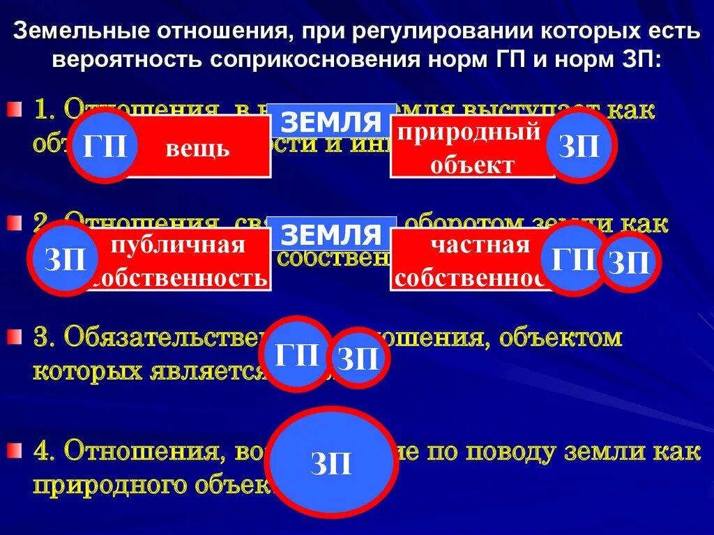 Нормы ГП. Отношения по поводу земли. Показатели ГП это.