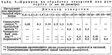 Таблица развертки