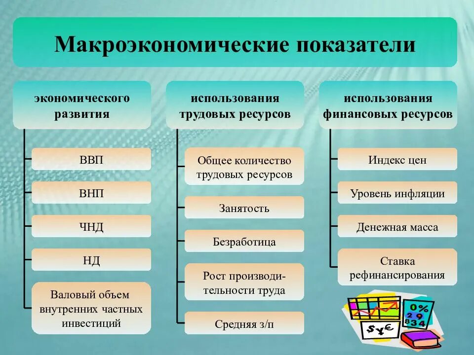 Общие макроэкономические индикаторы. Макроэкономические показатели развития экономики. Макроэкономические показатели в экономике. Основные макроэкономические показатели в экономике. Источники экономического развития общества