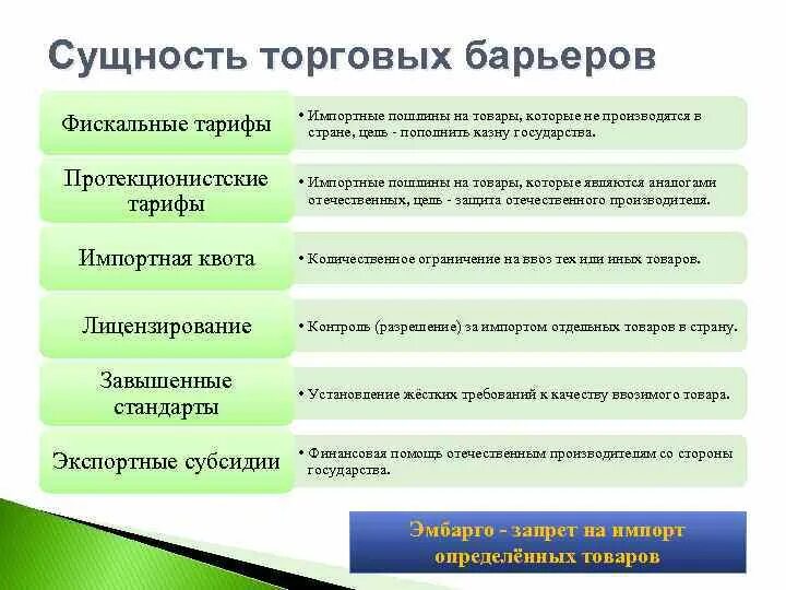 Ограничение международной торговли. Тарифные барьеры в международной торговле. Виды торговых барьеров. Барьеры международной торговли. Торговые барьеры примеры.