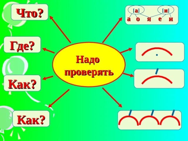 Нужен проверить е. Безударные гласные в корне слова схема. Правописание безударных гласных в корне рисунки. Проверка безударных гласных в корне схема. Проверяемые безударные гласные в корне слова схема.