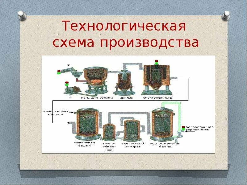 Производство серной кислоты - презентация онлайн