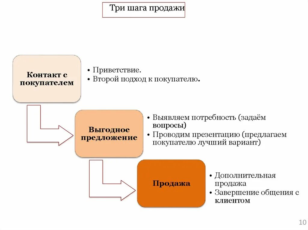 Технология продаж продукта. Этапы продаж. технология продаж. дополнительные техники продаж. схема продаж.