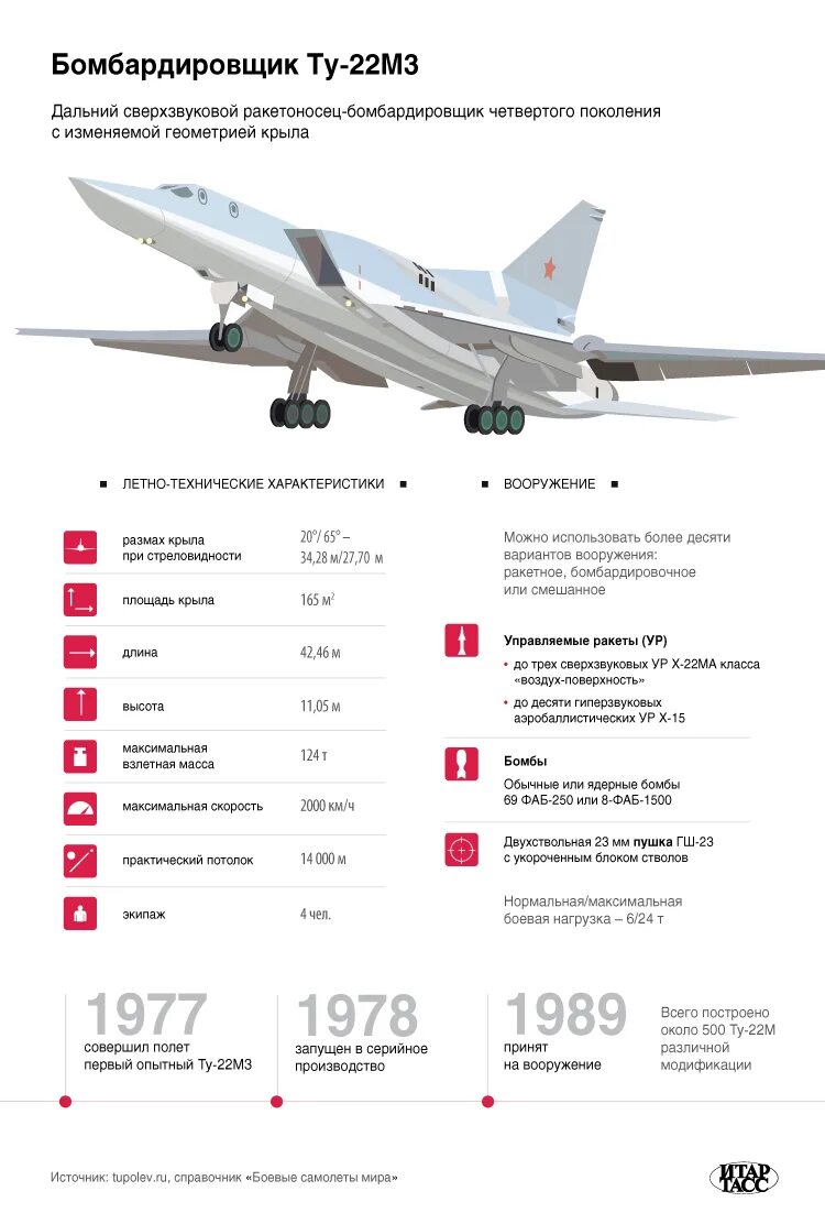 Ту-22м3 сверхзвуковой самолёт. Ту22м3 характеристики. Самолет ту 22м3м технические характеристики. Ту-22м3 вкс. Ту-22м4 дягилево.