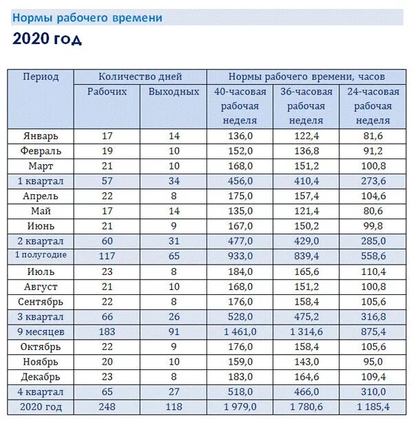 Часы в месяце рабочие 2023. Норма рабочих дней в 2023 году. Нормы рабочего времени на 2023 год. Норма рабочих часов в месяц в России в 2020. Производственный календарь на 2023 с нормой часов.