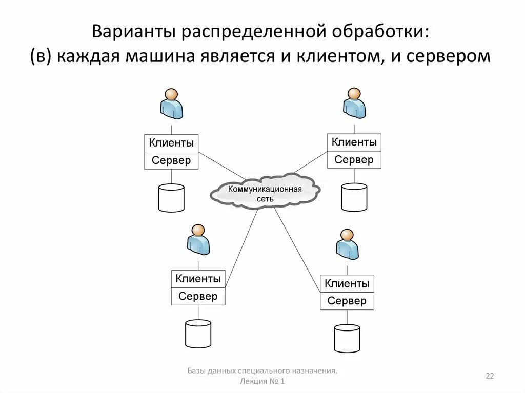 Модель распределенной обработки данных. Обработка клиентской базы. сервер. распределенные базы данных плюсы и минусы. кто кому является клиентом.