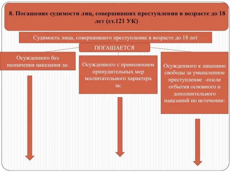 Истечение срока судимости. Срок давности судимости. Сроки погашения судимости для несовершеннолетних. Назначение наказания. Судимость.. Сроки погашения судимости УК РФ.