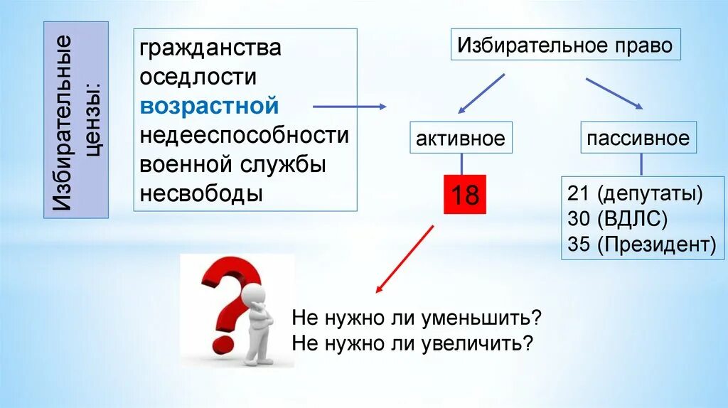 Критерий оседлости. Избирательные цензы гражданства. возрастной ценз в избирательном праве. ценз оседлости для депутатов. ценз оседлости в пассивном избирательном праве.