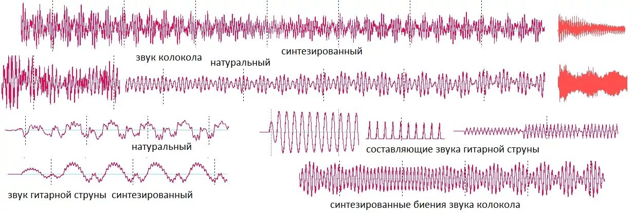 Тест на возраст по частоте звука. Частота звуковой волны. Колебания звука. График звуковой волны. Звуковые волны музыка.