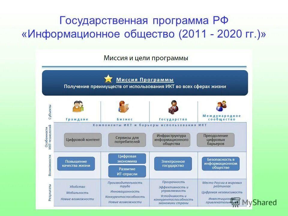 Информационное общество подпрограммы. Программа информационное общество. программа информационное общество 2011-2025. государственная программа «информационное общество». государственные целевые программы.