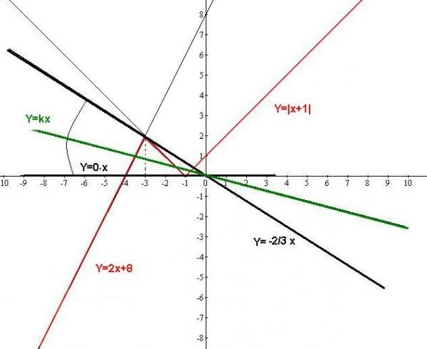 Прямая y 5x 1. Функция x умножить на у. Y=K/X. Y= K умножить z.