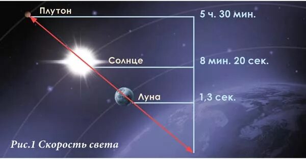 Какое расстояние в световом году. Световой год от Луны до земли. От солнца до Плутона. Скорость света от земли до Луны. Световых лет от земли до солнца.