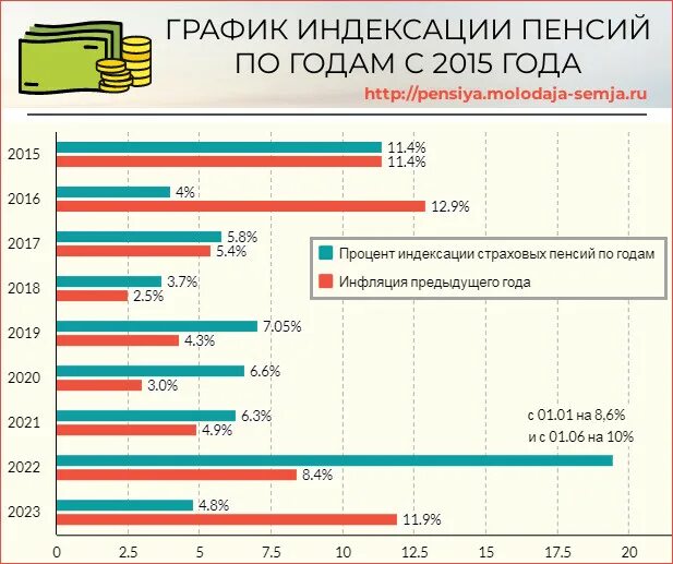 Размер пенсии 2023. Пенсионный Возраст в России с 2023. Пенсионный Возраст в России с 2023 для женщин. Пенсия женщины Возраст 2023. Индексация пенсий по годам с 2015 по 2021 годы таблица.