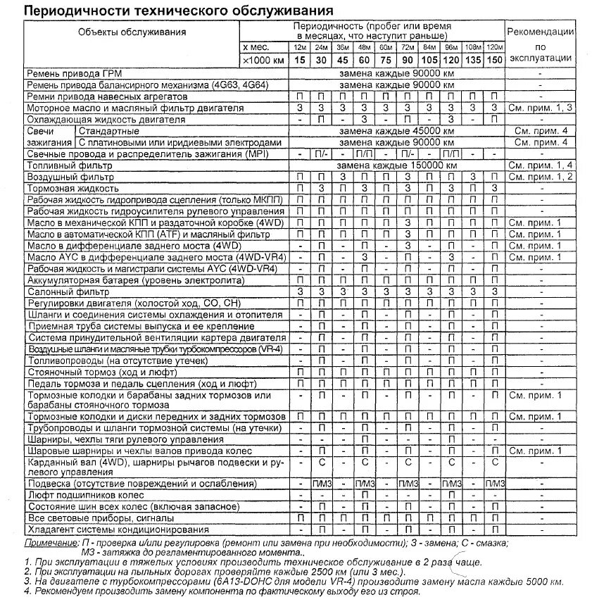 Работы при то 1 автомобиля. Периодичность технического обслуживания (то-1 и то-2). Периодичность то 1 и то 2 для легковых автомобилей. Периодичность технического обслуживания автомобилей КАМАЗ-65115. Периодичность технического обслуживания 16к20.