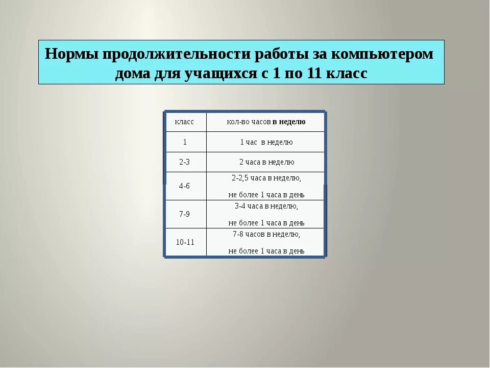 Продолжительность работы за компьютером. Нормы времени работы за компьютером. САНПИН нормы работы за компьютером. Нормы САНПИН для детей за компьютером.