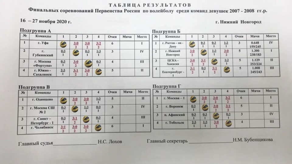 Протокол соревнований по волейболу. Протокол соревнований по волейболу в школе. Таблица результатов по волейболу. Протокол соревнования по волейболу новый.