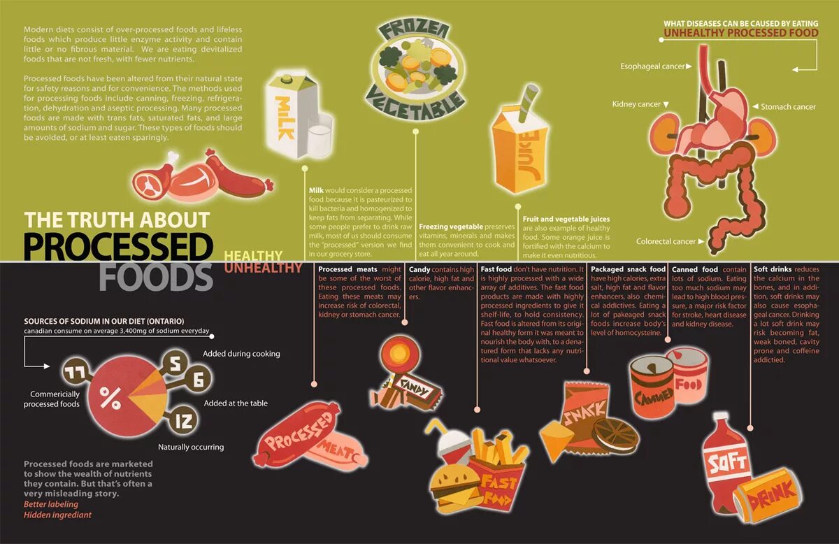 A lot extra. Processed food. Жиры инфографика. Пищевая промышленность инфографика. Пищеварение инфографика.