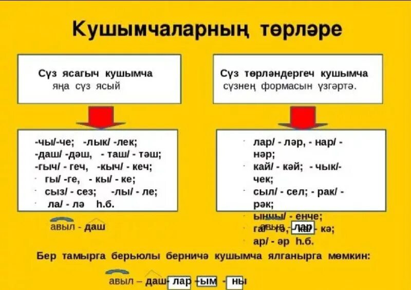 Татар телендэ сузлэр. Падежи татарского языка таблица. Татарские слова. Фонетик разбор татар теле. Кушымчалар.