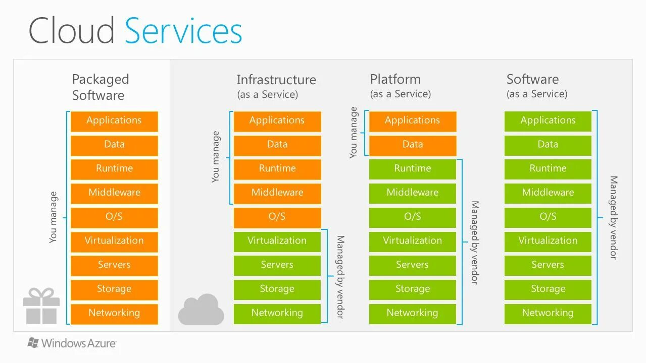 Модели облачного обслуживания. Облачные вычисления saas paas iaas. модели облачных вычислений. типы облачных вычислений. уровни облачных вычислений.