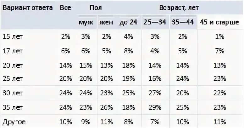 До скольки лет рос растет