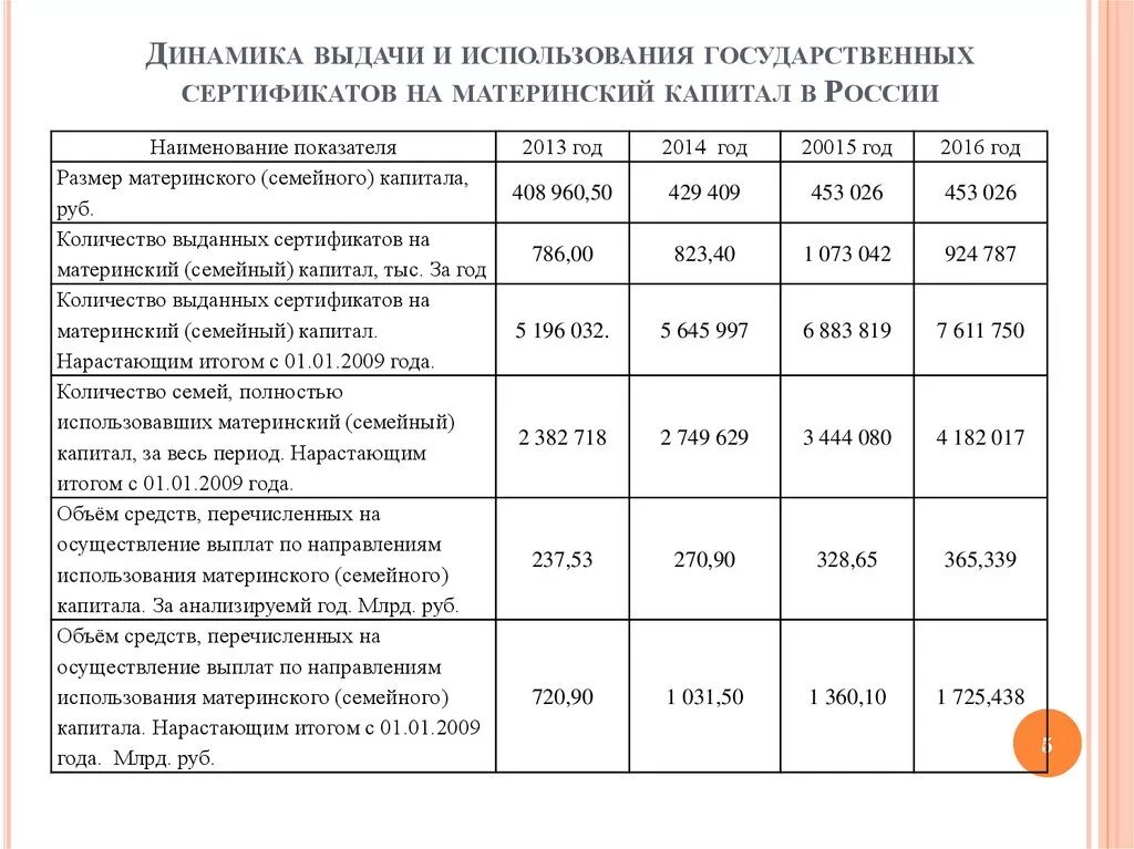 Сумма регионального капитала в 2024 году. Таблица выплат материнского капитала. Мат капитал таблица выплат. Материнский капитал таблица. Размер материнского капитала по годам таблица.