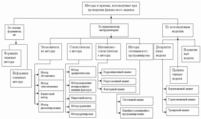 Инструментарий финансового анализа. Инструментарий финансового анализа