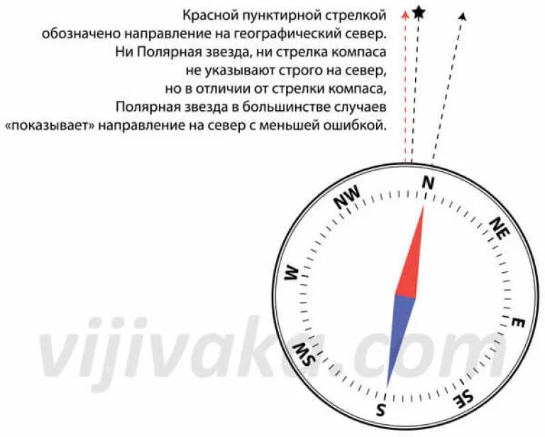 Почему стрелка компаса всегда. Компас цвет стрелки. На что указывает стрелка компаса. Компас цвета стрелок.