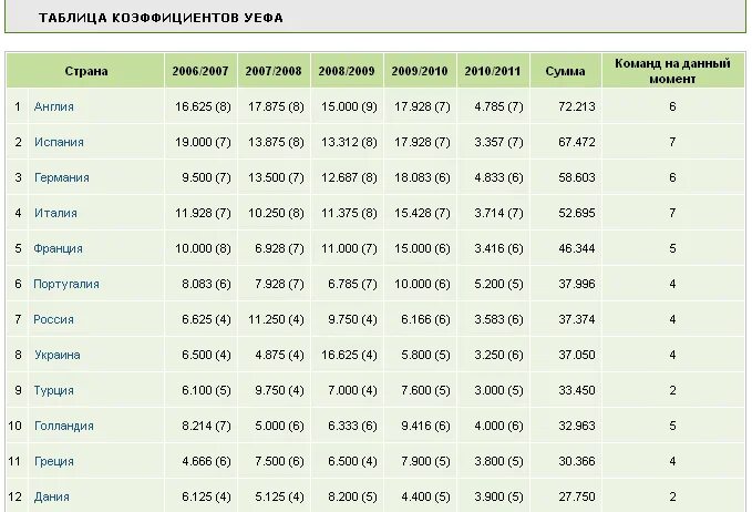 Таблица коэффициентов УЕФА. Таблица коэффициентов УЕФА по годам. Таблица коэффициентов УЕФА за все годы. Новая таблица коэффициентов УЕФА. Коэффициент уефа по футболу