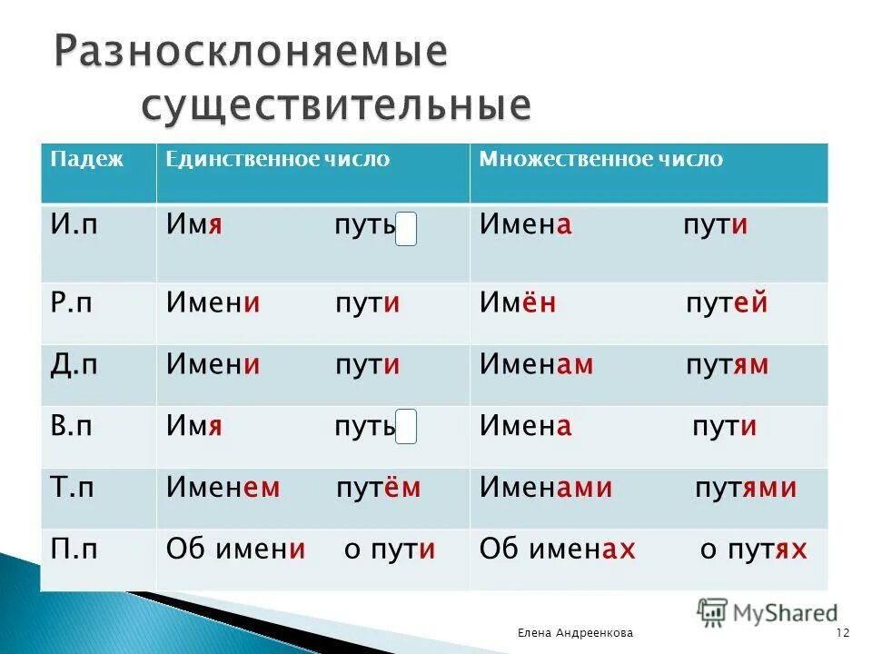 Данные единственное число. Склонение разносклоняемых существительных. Окончания разносклоняемых существительных таблица. Склонение разносклоняемых имен существительных. Склонение разносклоняемых существительных таблица.