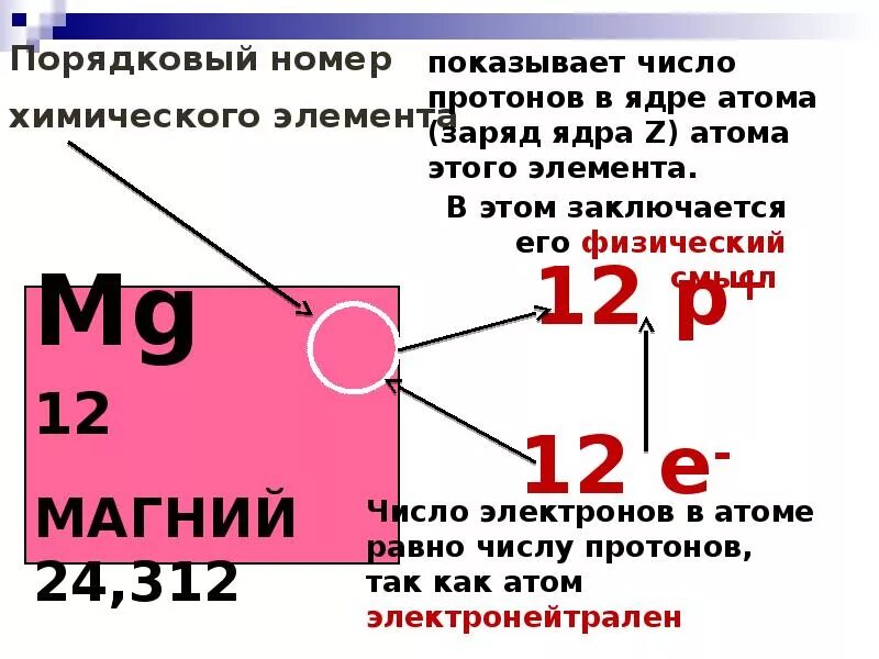 Порядкой номер химического элемента Менделеева. Порядковый номер. Что такое Порядковый номер элемента в химии. Порядковый номер элемента числа это. Какой буквой протоны