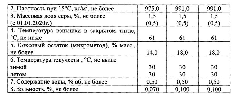 Мазут м100 фильтруемость. Вязкость топочного мазута м100. Фракционный состав мазута м100. Мазут м100 молярная. Состав мазута