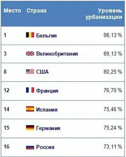 Уровень урбанизации ирландии