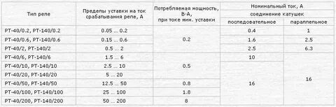 Технический характеристики реле