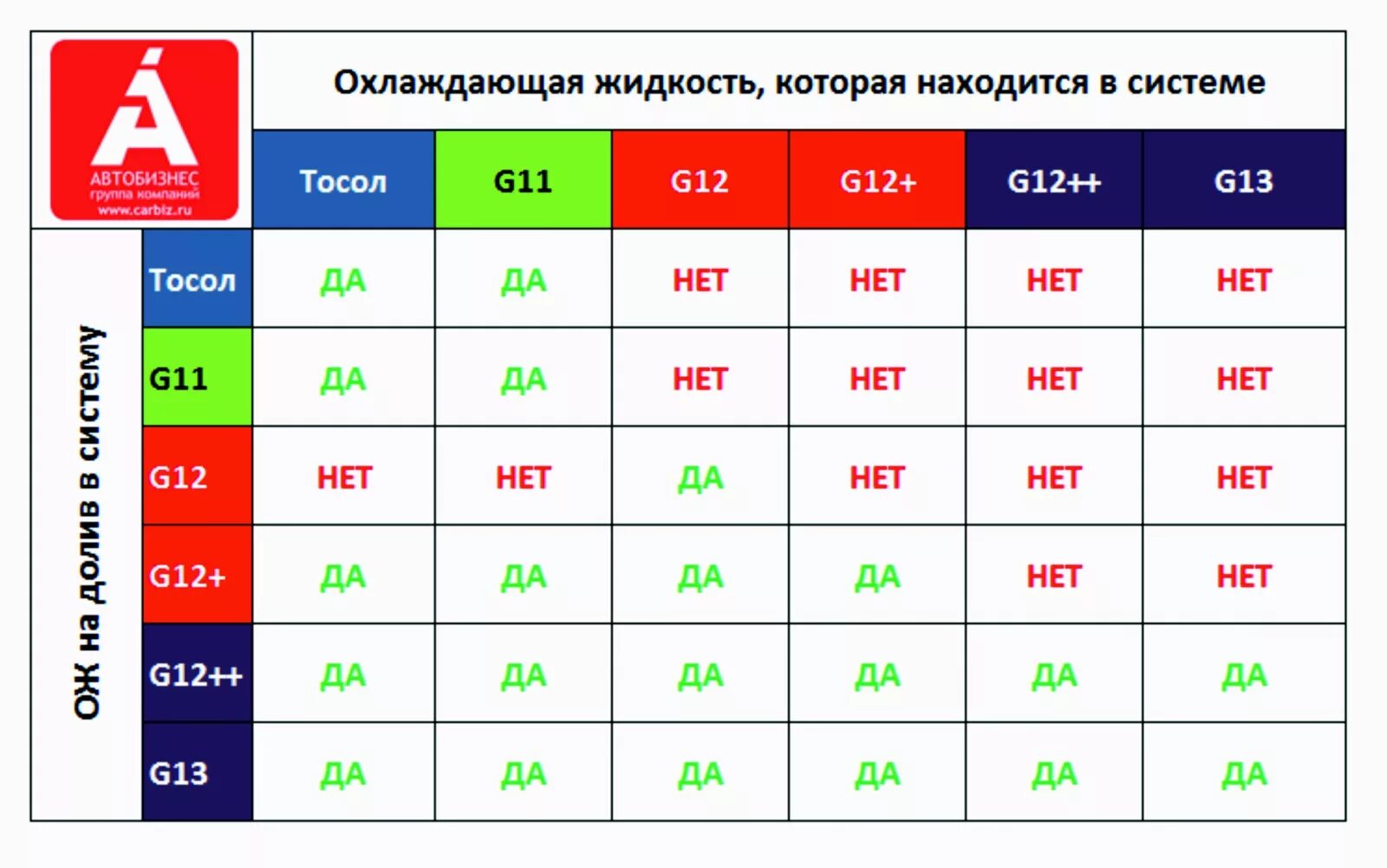 Таблица смешивания антифризов g12. Таблица совместимости ,антифриза и g12,g13. Антифриз g11 g12 g13 отличия. Совместимость антифризов g12. Антифриз разница в цветах