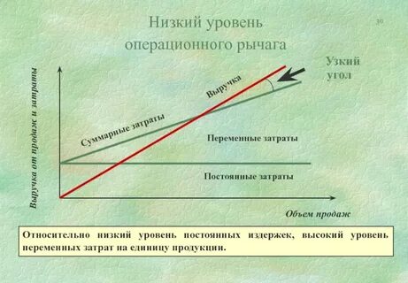 Операционный и финансовый рычаг