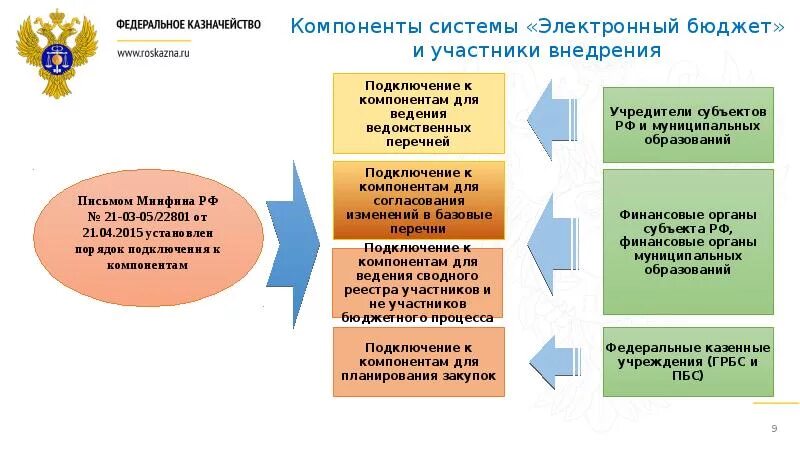 Структура ГИС электронный бюджет. Система электронный бюджет. Государственная информационная система электронный бюджет. Подсистемы электронного бюджета.