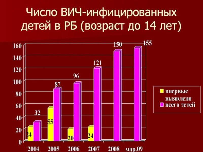 Количество вич инфицированных. ВИЧ инфицированные дети. Высокая инфицированность детей. ВИЧ В цифрах. Число ВИЧ инфицированных в городе Шелехове.