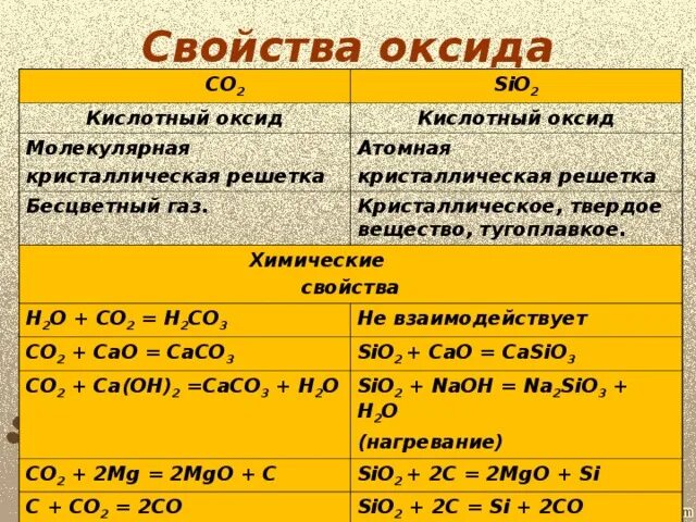 Химические свойства кислотных оксидов схема. Химические свойства co2 и sio2. Таблица физические свойства оксидов углерода. Co2 химические свойства оксида. Li2o sio2 уравнение