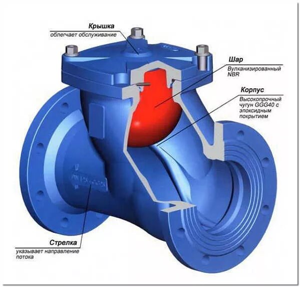 Шар обратного клапана. Обратный клапан КНС 50. Клапан чугун 100 фланцевый канализация. Обратный клапан КНС 100 мм фланцевый. Шаровый обратный клапан фланцевый t180726.