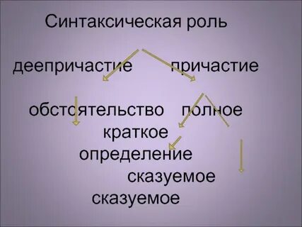 Краткие причастия синтаксическая роль